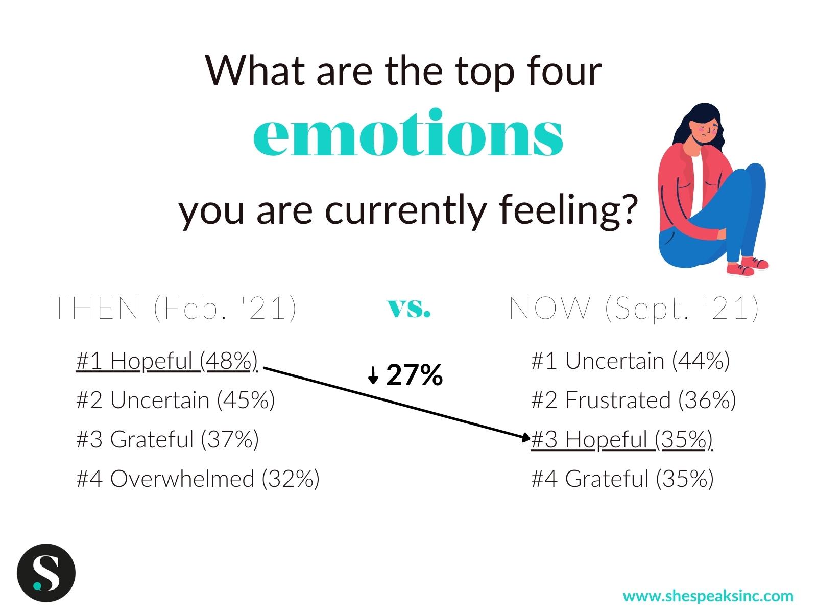 Top Four Emotions